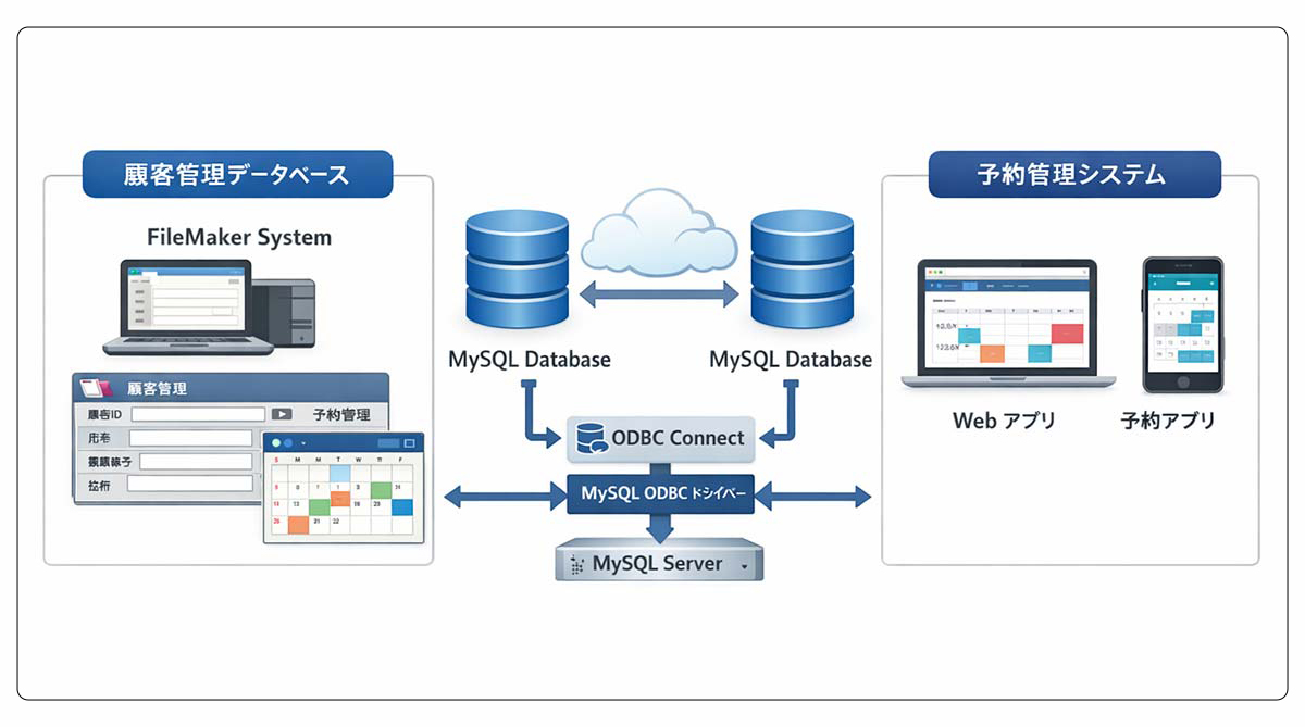 FileMaker × MySQL(ODBC)予約管理システム