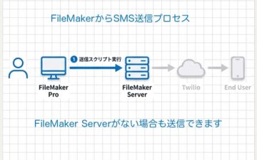 FileMakerとTwilio連携がSMS配信を劇的に変える理由