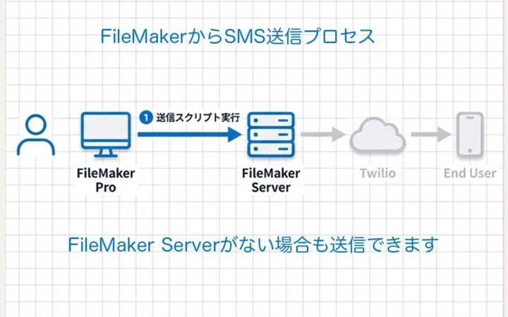 FileMakerとTwilio連携がSMS配信を劇的に変える理由