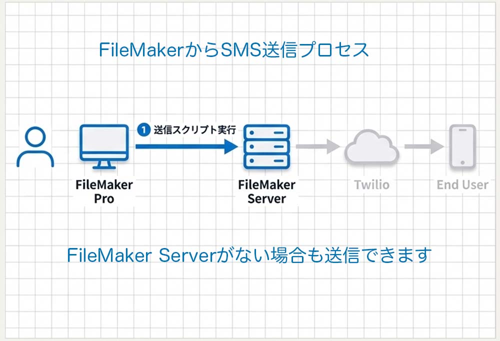 FileMakerとTwilio連携がSMS配信を劇的に変える理由