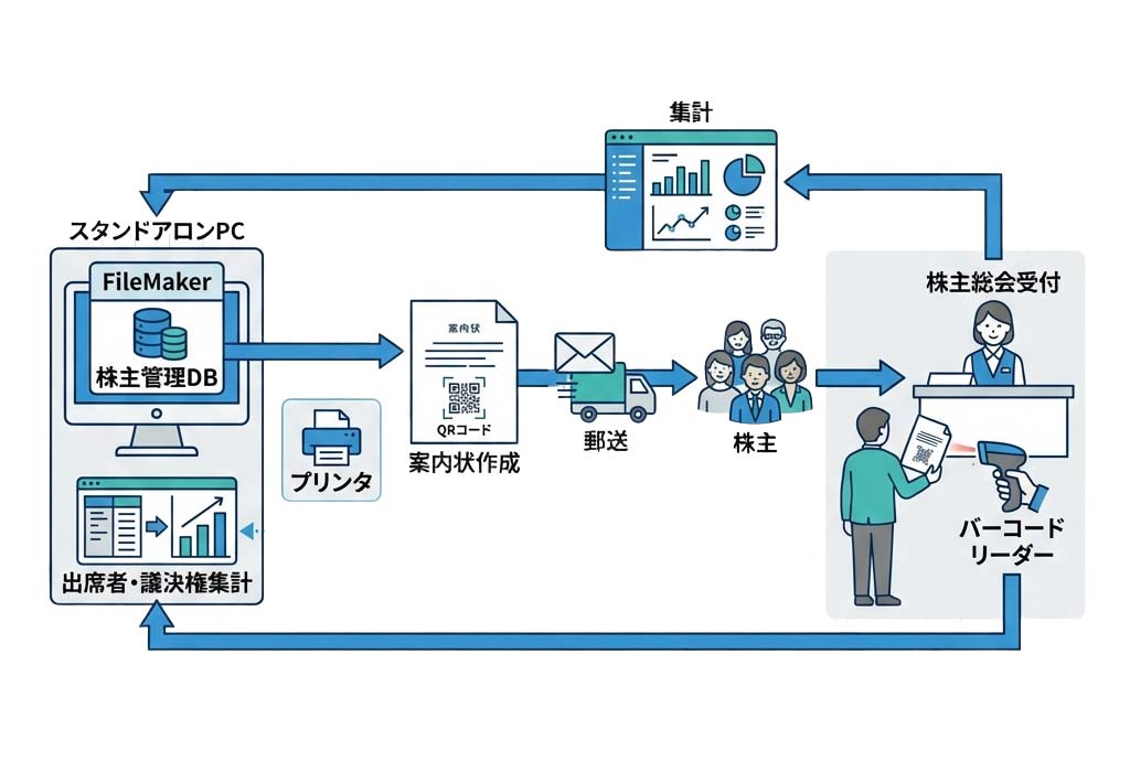 FileMaker株主管理・QRコード受付システム